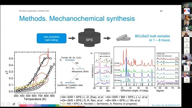 Достижения в области термоэлектрических материалов на основе оксиселенидов BiCuSeO смотреть онлайн