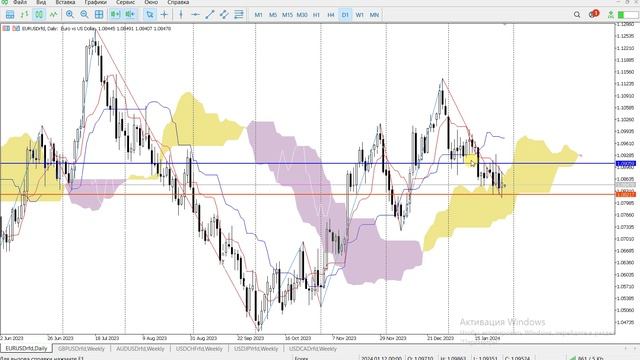 Форекс. Начало активной недели. Обзор на 29.01.2024