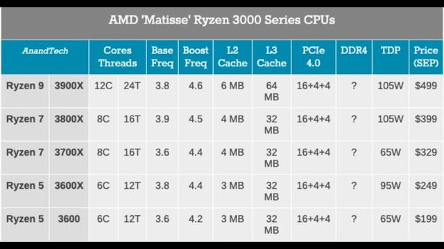 Новые процессоры AMD Ryzen 3600, 3600x, 3700x, 3800x, 3900x/ Видеокарты AMD Navi RX5000. смотреть онлайн