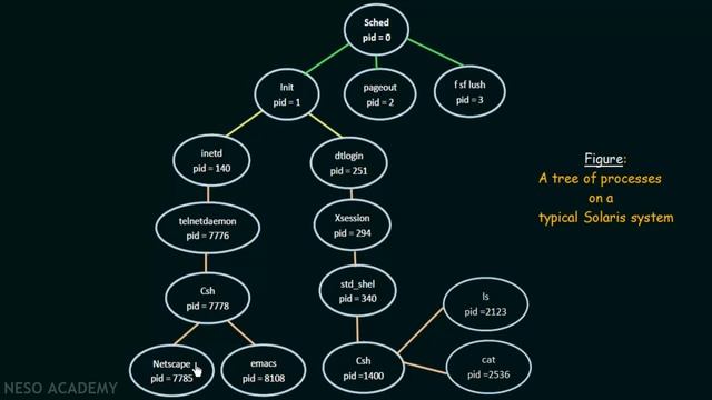 Operation on Processes – Process Creation смотреть онлайн