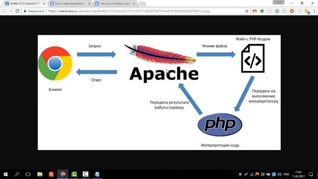 Как работает PHP? смотреть онлайн