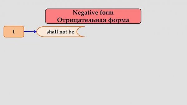 Глагол «to be» в будущем простом времени.
