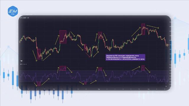 Индикатор RSI / ПРИНЦИП РАБОТЫ