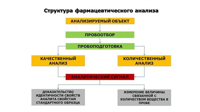 Лекция: Фармацевтический анализ: структура, методологические и нормативно-правовые основы смотреть онлайн