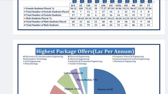NIT Jalandhar Placements 2022?Full Details of all Branches (Average, Highest Package, Rate, Sector) смотреть онлайн