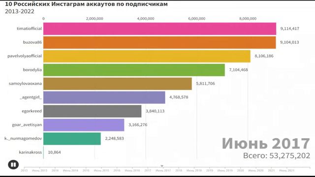 Топ 10 Российских Инстаграм аккаунтов по Подписчикам! (2013-2022) смотреть онлайн