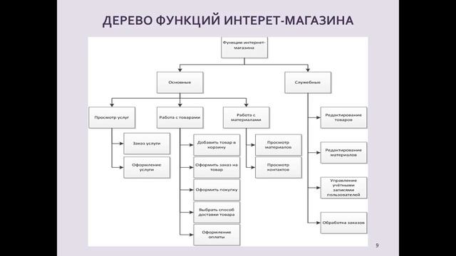 Дипломная презентация по разработке информационной модели по реализации комплектующих смотреть онлайн