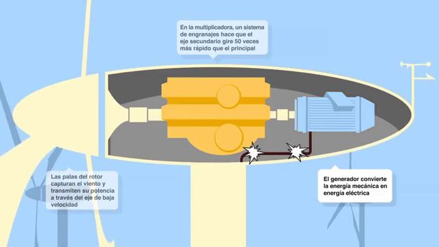 Funcionamiento de un aerogenerador eólico смотреть онлайн