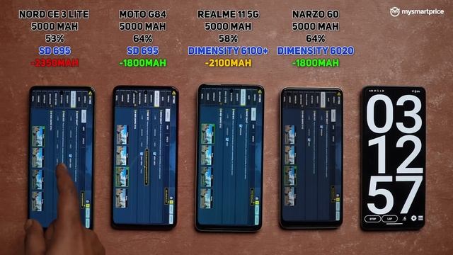Realme 11?EPIC Battery & Charging Test⚡ft. Moto G84, Narzo 60 & Nord CE 3 Lite смотреть онлайн