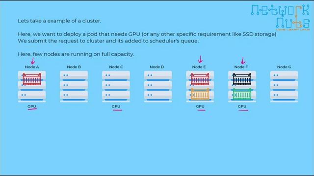 How Kubernetes Scheduler Works? Scheduling & Binding Process of Kubernetes Scheduler. смотреть онлайн