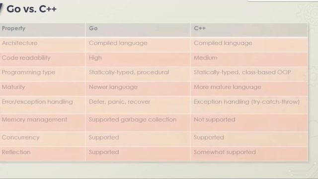 Go vs other programming languages | Go vs Java | Go vs Python | Go vs C | Go vs C++ смотреть онлайн
