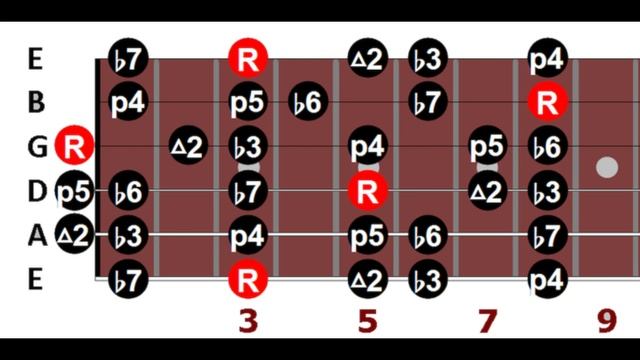 Guitar Major & Minor Scale Magic 1 смотреть онлайн