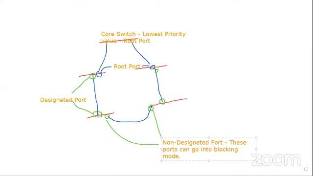 CCNA - STP BCA-PPU+B.Sc.IT-PPU 2Y (20-23), 22.2.2022 by Murali Sir - CIMAGE смотреть онлайн