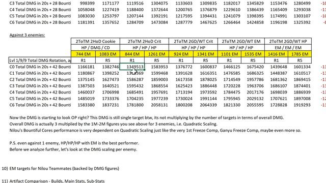 Nilou Math Guide 3! Main DPS in Bloom Comp! EM Targets for Teammates! Artifact Comparison! смотреть онлайн