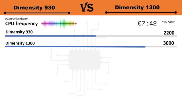 Dimensity 930 VS Dimensity 1300 | Which is best?⚡| Dimensity 1300 VS Dimensity 930 смотреть онлайн
