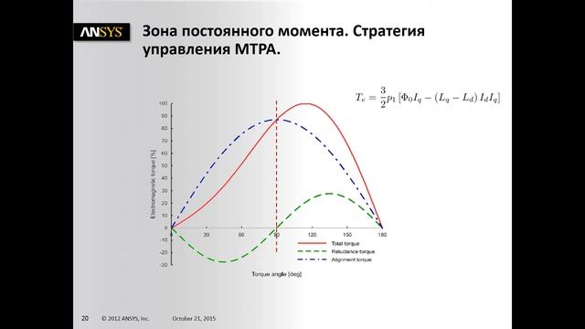 Карты эффективности синхронных машин с постоянными магнитами. смотреть онлайн
