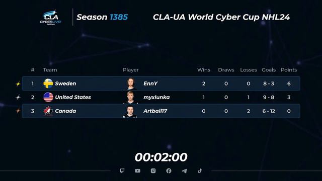 13.02.2024 ► CLA-UA World Cyber Cup смотреть онлайн