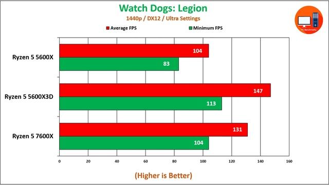Ryzen 5 5600X Vs 5600X3D Vs 7600X | How Much Performance Difference?