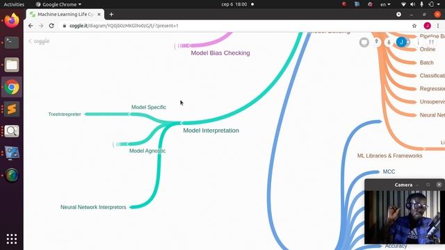 Machine Learning Life Cycle 2.0 - Mind Map смотреть онлайн