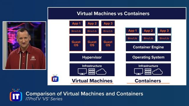 Virtual Machines vs Containers - Which is right for you? смотреть онлайн