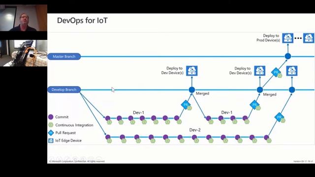 AusIOT June 2021: IoT DevOps with Todd Whitehead & Valeriia Savenko from Microsoft смотреть онлайн