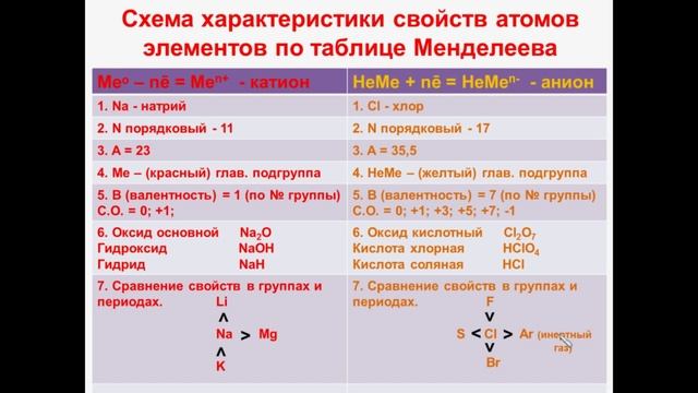 № 20. Неорганическая химия. Тема 3. Периодический закон. Часть 7. Схема свойств атомов элементов смотреть онлайн