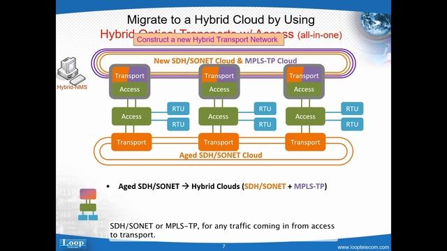 Migration Approaches from Aged SDH/SONET to MPLS-TP смотреть онлайн