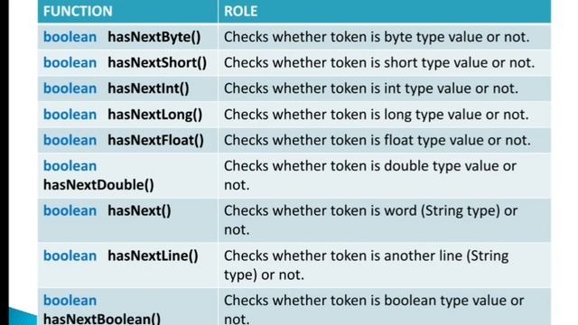 Scanner Class in Java смотреть онлайн