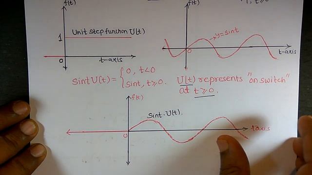 examples1 on unit step function смотреть онлайн