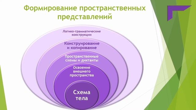 Использование нейропсихологических приемов в работе психолога и логопеда с детьми с ОВЗ в ДОУ смотреть онлайн