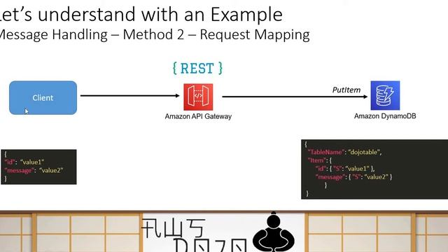 AWS Tutorials - Using API Gateway as Proxy for AWS Services смотреть онлайн