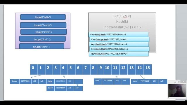 Hash Map Internal working Part02 смотреть онлайн