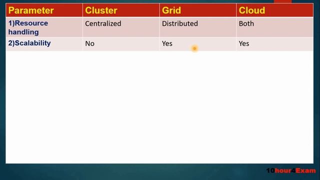 Cluster vs Grid vs Cloud Computing | Cluster Computing | Grid Computing | Cloud Computing | hindi смотреть онлайн