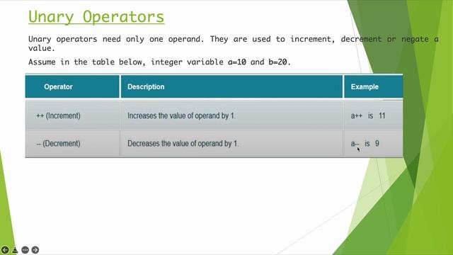Operators in Java | Test Automation World смотреть онлайн