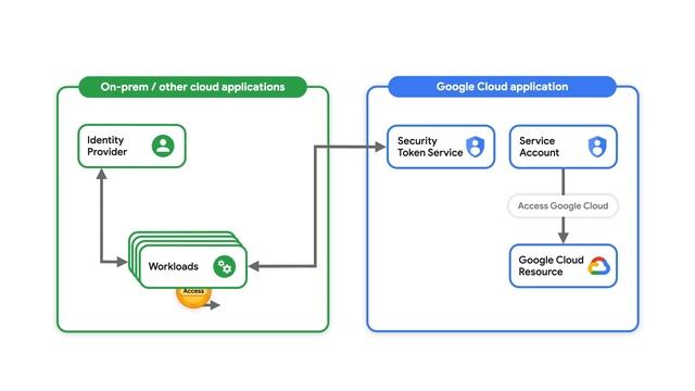 What is Workload Identity Federation? смотреть онлайн