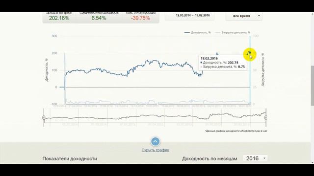Инвестируем в рублевый ПАММ счет