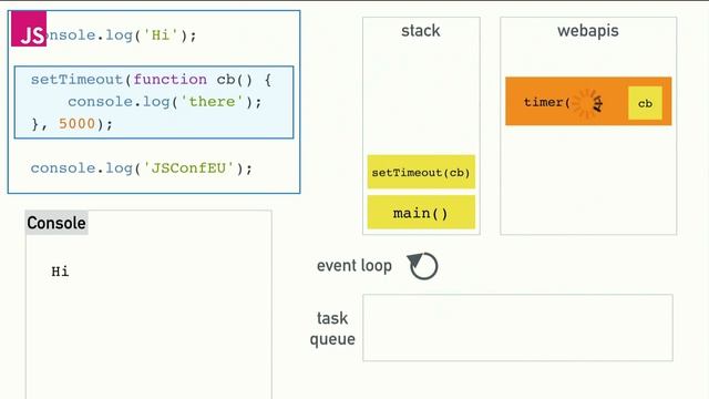 What the heck is the event loop anyway? | Philip Roberts | JSConf EU смотреть онлайн