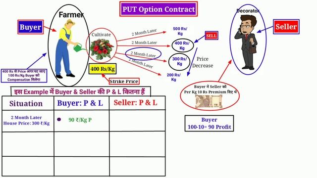 Option Contract In Hindi | Basics Of Options Trading смотреть онлайн
