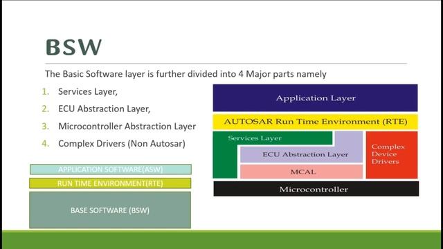 AUTOSAR INTRO | Automotive Open System Architecture | Automotive | Handsonlab смотреть онлайн