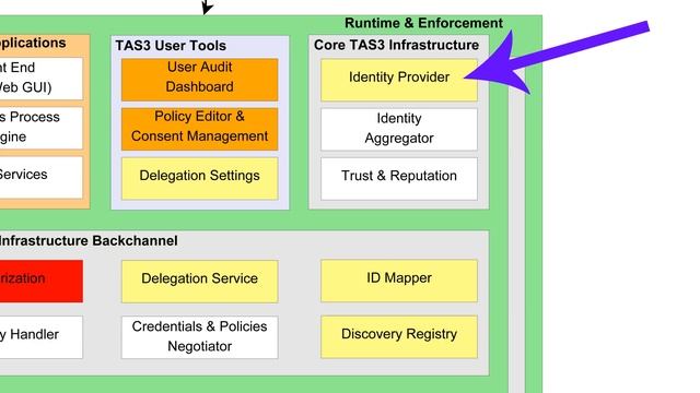 The TAS³ Architecture explained смотреть онлайн