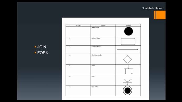 UML Activity Diagram in software engineering | How to make Activity diagram смотреть онлайн