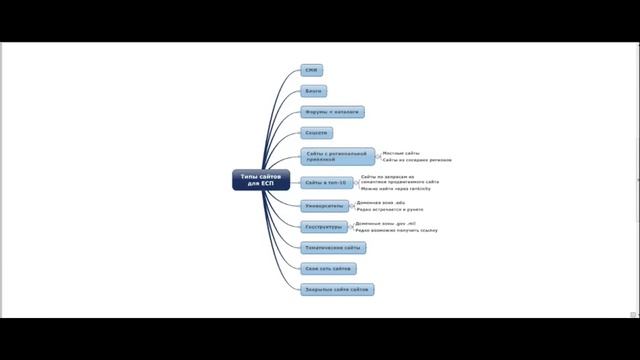 ИМ за 5 мин. Типы сайтов в ЕСП смотреть онлайн