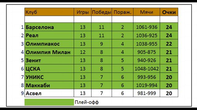 Баскетбол | Евролига 2021/22 | 13-й тур | Результаты | Турнирная таблица | смотреть онлайн