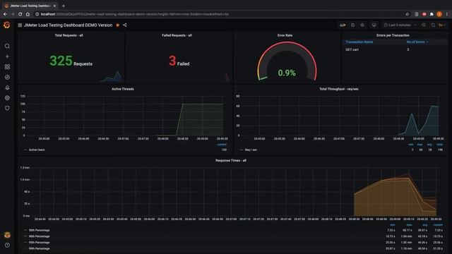 E-Commerce DEMO Dashboard built by influxdb and Grafana смотреть онлайн