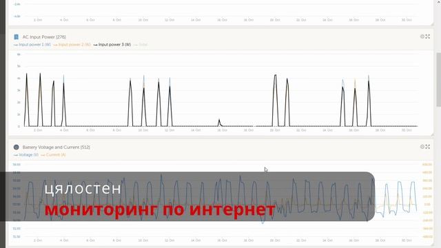 Нова 50kWp фотоволтаична централа с литиеви батерии