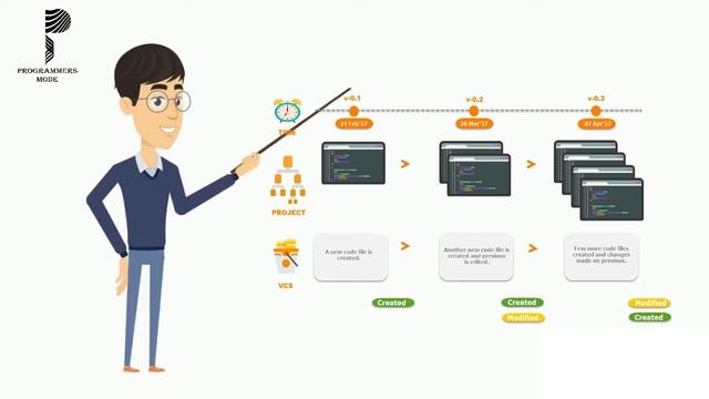 Git Tutorial : What is Version Control? | part 2 смотреть онлайн