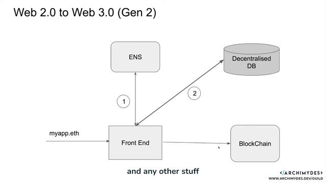 Gen 2 of Web3 Apps смотреть онлайн