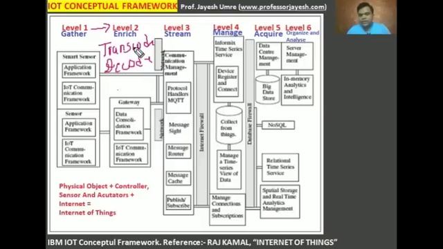 IOT Conceptual Framework in Hindi | Prof. Jayesh Umre смотреть онлайн