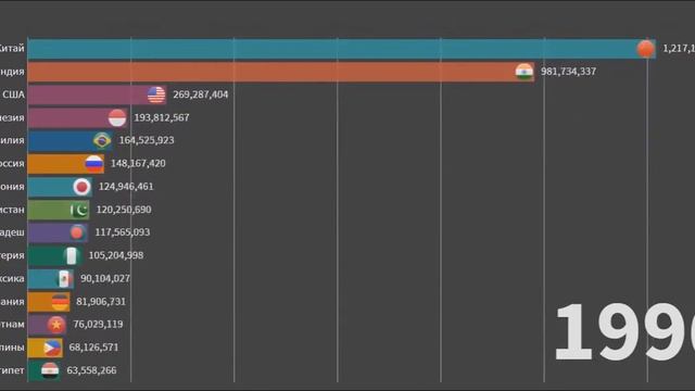 ТОП-15 СТРАН ПО НАСЕЛЕНИЮ (1960-2030) смотреть онлайн