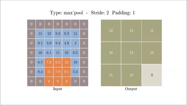 63-Max pooling || MaxPooling2D layer implementation in Keras смотреть онлайн